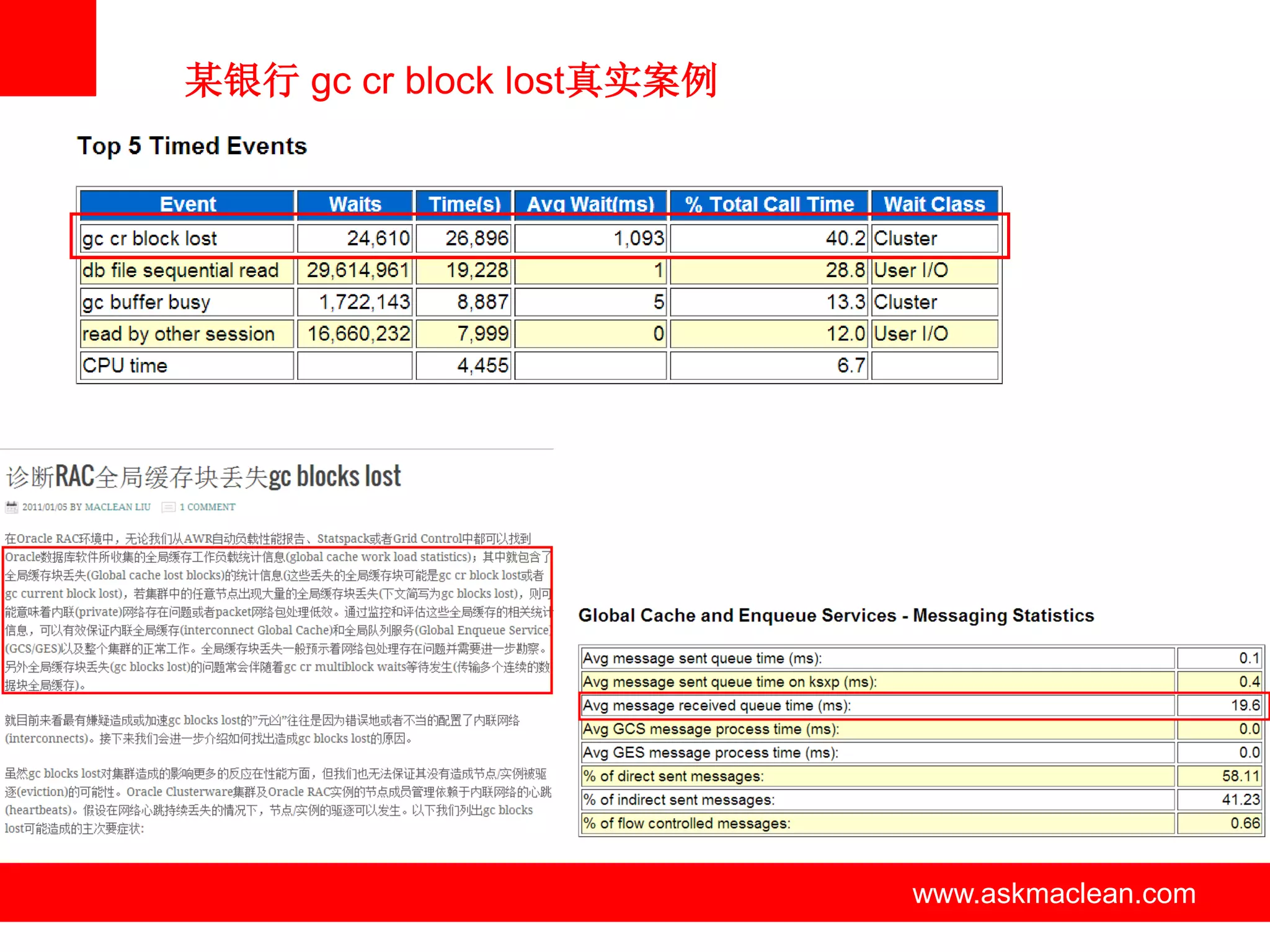 某银行 gc cr block lost真实案例




             www.askmaclean.com   www.askmaclean.com
                                   www.askmaclean.com
 