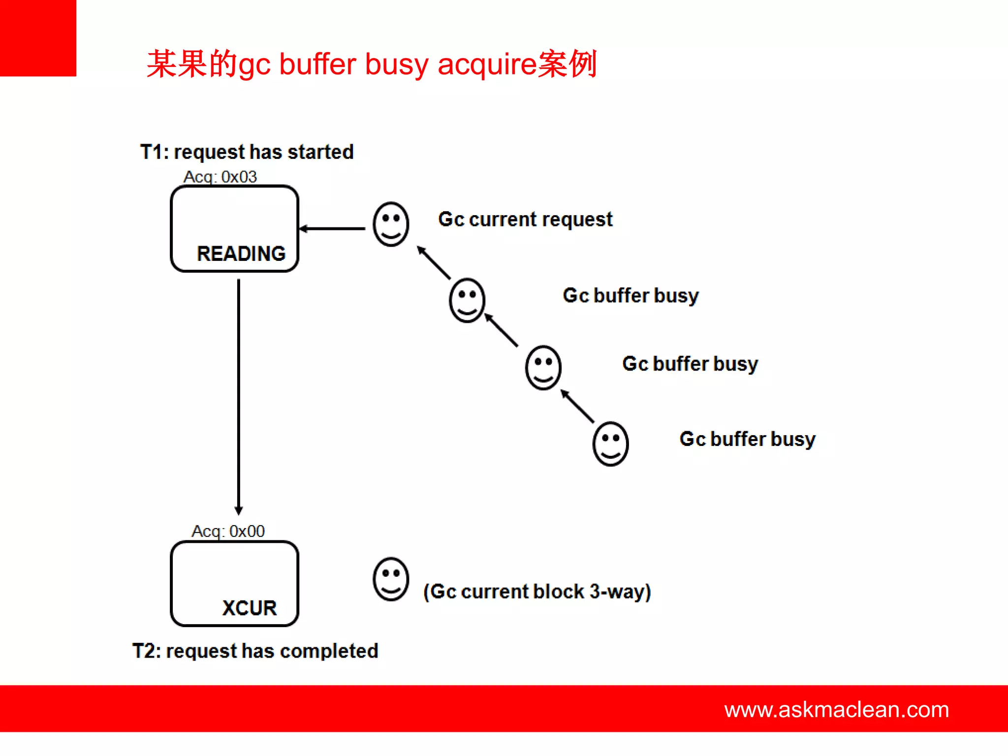 某果的gc buffer busy acquire案例




              www.askmaclean.com   www.askmaclean.com
                                    www.askmaclean.com
 