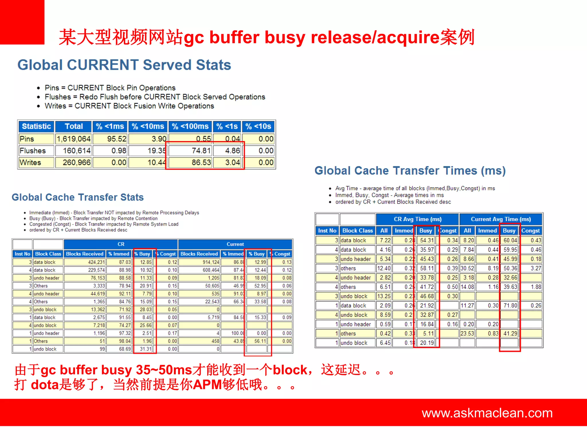 某大型视频网站gc buffer busy release/acquire案例




由于gc buffer busy 35~50ms才能收到一个block，这延迟。。。
打 dota是够了，当然前提是你APM够低哦。。。

                       www.askmaclean.com    www.askmaclean.com
                                              www.askmaclean.com
 