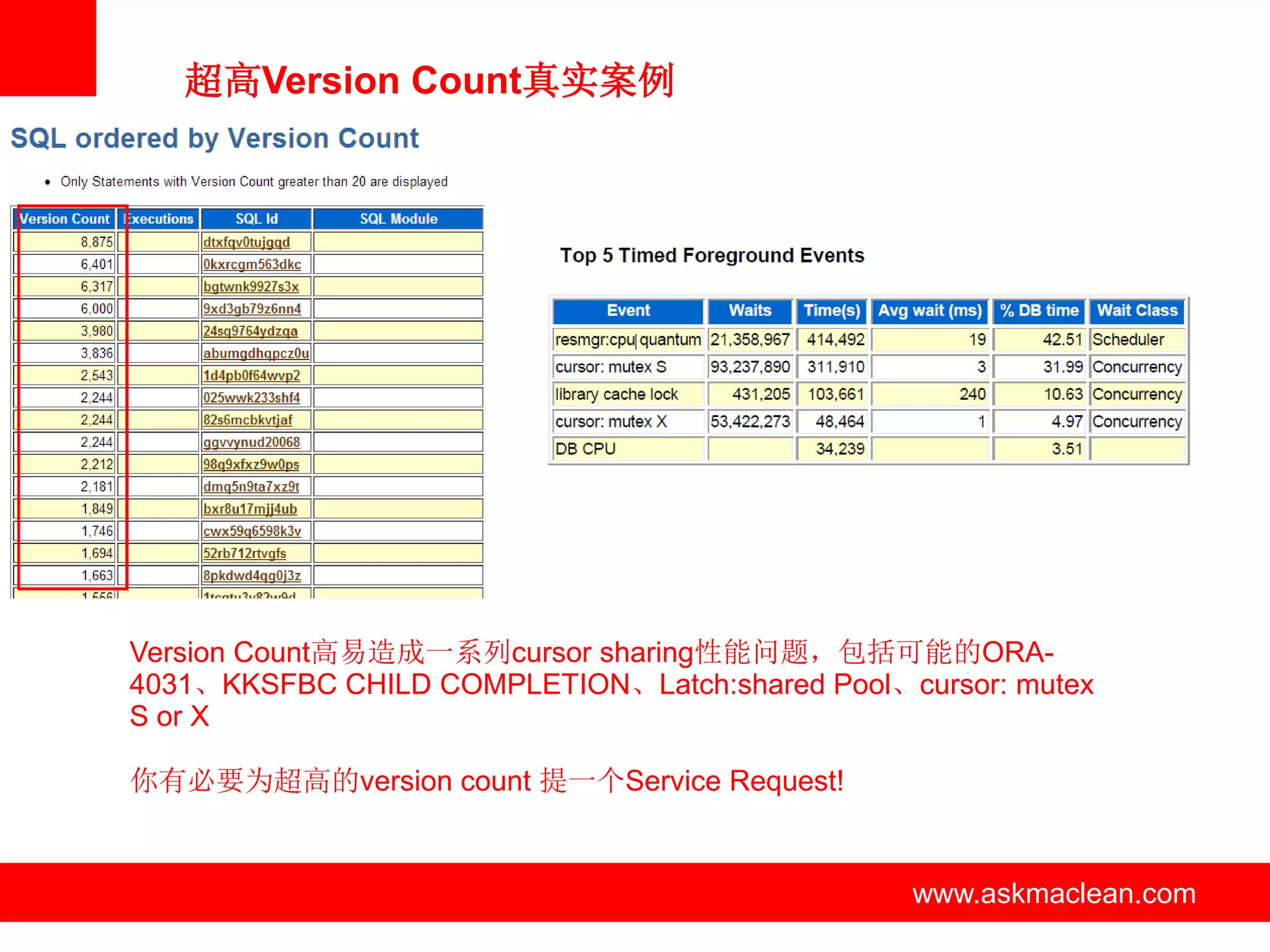 超高Version Count真实案例




Version Count高易造成一系列cursor sharing性能问题，包括可能的ORA-
4031、KKSFBC CHILD COMPLETION、Latch:shared Pool、cursor: mutex
S or X

你有必要为超高的version count 提一个Service Request!


                      www.askmaclean.com        www.askmaclean.com
                                                 www.askmaclean.com
 