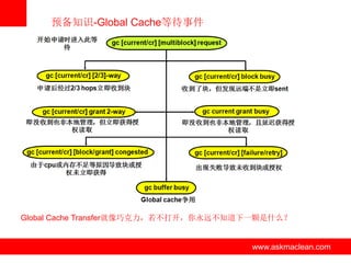 预备知识-Global Cache等待事件




Global Cache Transfer就像巧克力，若不打开，你永远不知道下一颗是什么？


                   www.askmaclean.com   www.askmaclean.com
                                         www.askmaclean.com
 