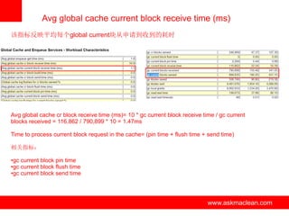 Avg global cache current block receive time (ms)
该指标反映平均每个global current块从申请到收到的耗时




Avg global cache cr block receive time (ms)= 10 * gc current block receive time / gc current
blocks received = 116,862 / 790,899 * 10 = 1.47ms

Time to process current block request in the cache= (pin time + flush time + send time)

相关指标：

•gc current block pin time
•gc current block flush time
•gc current block send time




                                       www.askmaclean.com                    www.askmaclean.com
                                                                              www.askmaclean.com
 