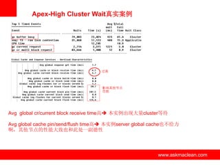Apex-High Cluster Wait真实案例




Avg global cr/current block receive time高 本实例出现大量cluster等待

Avg global cache pin/send/flush time高 本实例server global cache也不给力
啊，其他节点的性能大致也和此处一副德性




                             www.askmaclean.com          www.askmaclean.com
                                                          www.askmaclean.com
 