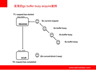 某果的gc buffer busy acquire案例




              www.askmaclean.com   www.askmaclean.com
                                    www.askmaclean.com
 