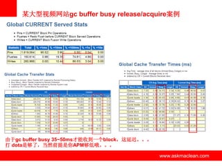 某大型视频网站gc buffer busy release/acquire案例




由于gc buffer busy 35~50ms才能收到一个block，这延迟。。。
打 dota是够了，当然前提是你APM够低哦。。。

                       www.askmaclean.com    www.askmaclean.com
                                              www.askmaclean.com
 