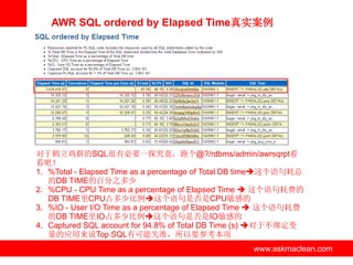 AWR SQL ordered by Elapsed Time真实案例




对于鹤立鸡群的SQL很有必要一探究竟，跑个@?/rdbms/admin/awrsqrpt看
看吧！
1. %Total - Elapsed Time as a percentage of Total DB time这个语句耗总
   的DB TIME的百分之多少
2. %CPU - CPU Time as a percentage of Elapsed Time  这个语句耗费的
   DB TIME里CPU占多少比例这个语句是否是CPU敏感的
3. %IO - User I/O Time as a percentage of Elapsed Time  这个语句耗费
   的DB TIME里IO占多少比例这个语句是否是IO敏感的
4. Captured SQL account for 94.8% of Total DB Time (s) 对于不绑定变
   量的应用来说Top SQL有可能失准，所以要参考本项
                        www.askmaclean.com          www.askmaclean.com
                                                     www.askmaclean.com
 