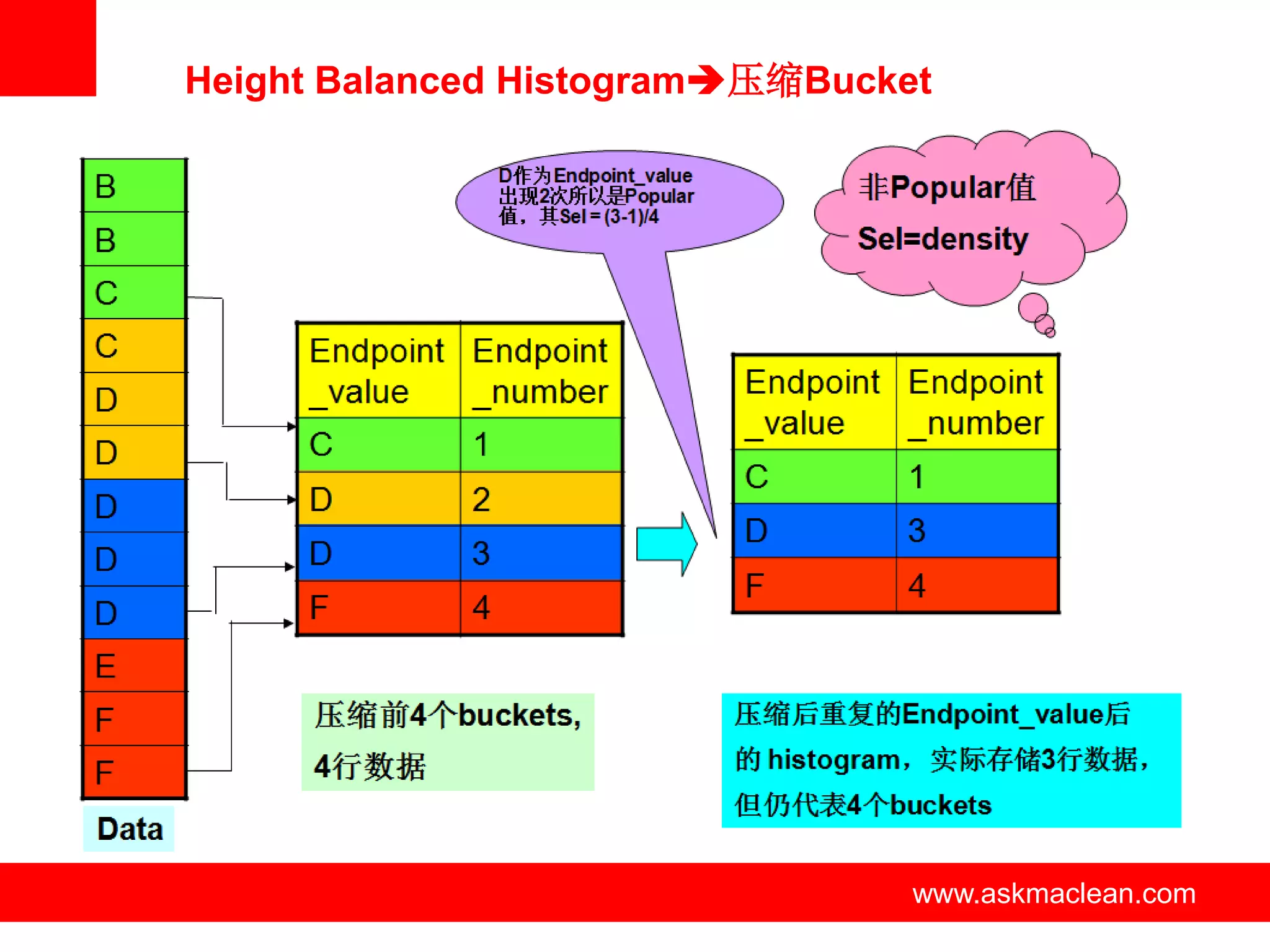 Height Balanced Histogram压缩Bucket




              www.askmaclean.com   www.askmaclean.com
                                    www.askmaclean.com
 