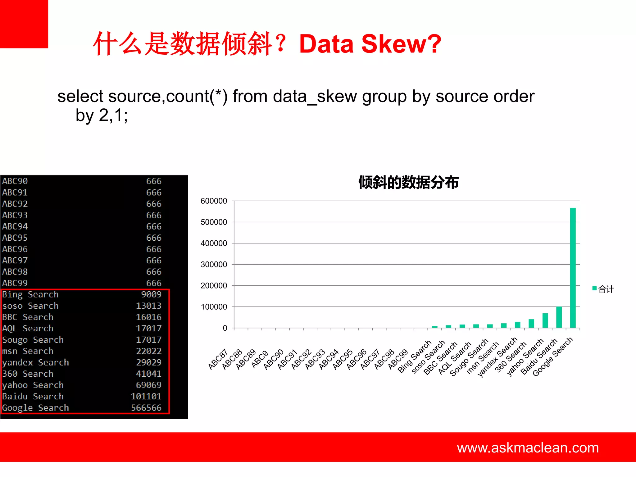 什么是数据倾斜？Data Skew?
select source,count(*) from data_skew group by source order
  by 2,1;


                                        倾斜的数据分布
                 600000

                 500000

                 400000

                 300000

                 200000                                           合计

                 100000

                      0




                          www.askmaclean.com     www.askmaclean.com
                                                  www.askmaclean.com
 