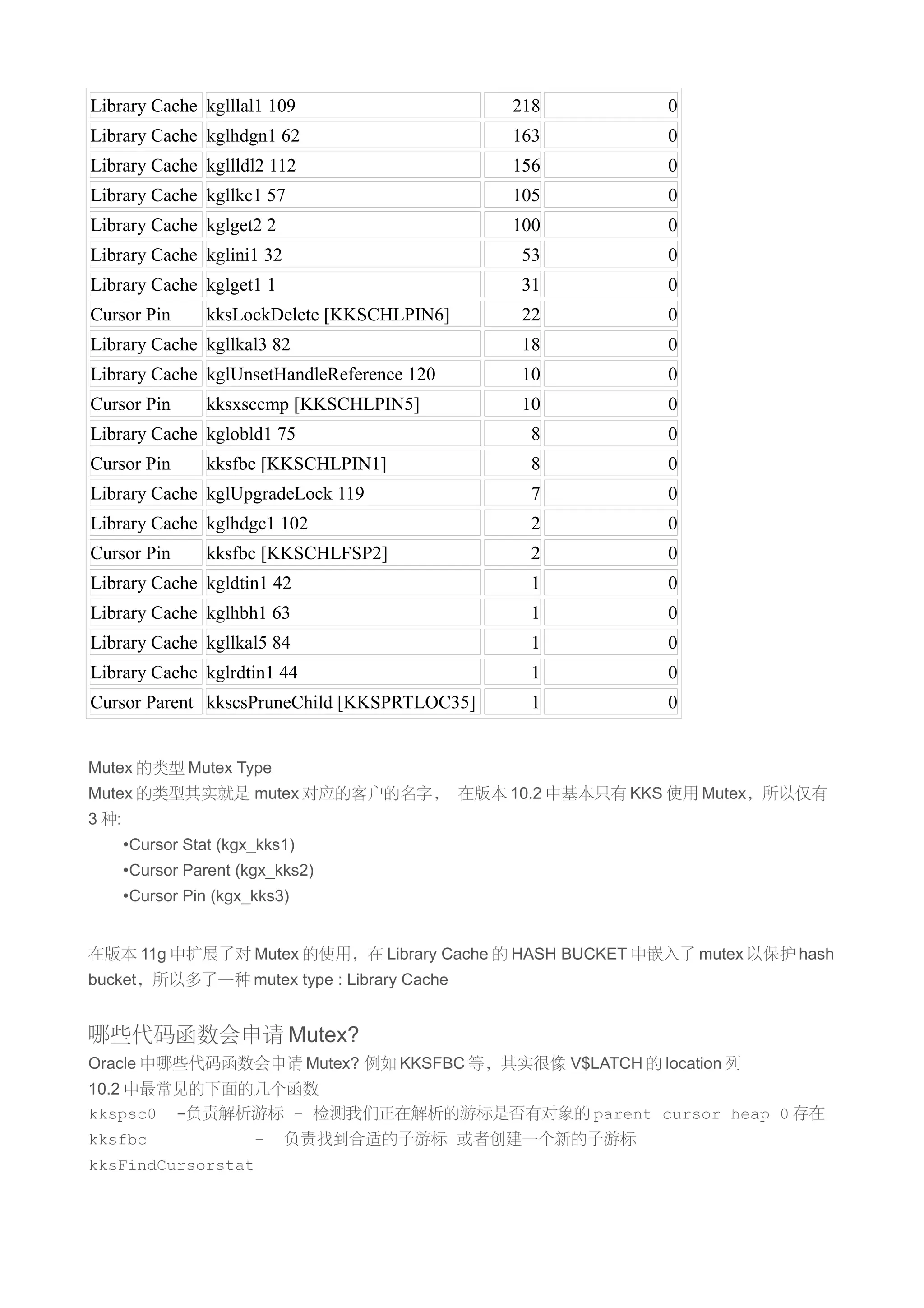 Library Cache kglllal1 109                     218      0
Library Cache kglhdgn1 62                      163      0
Library Cache kgllldl2 112                     156      0
Library Cache kgllkc1 57                       105      0
Library Cache kglget2 2                        100      0
Library Cache kglini1 32                        53      0
Library Cache kglget1 1                         31      0
Cursor Pin        kksLockDelete [KKSCHLPIN6]    22      0
Library Cache kgllkal3 82                       18      0
Library Cache kglUnsetHandleReference 120       10      0
Cursor Pin        kksxsccmp [KKSCHLPIN5]        10      0
Library Cache kglobld1 75                        8      0
Cursor Pin        kksfbc [KKSCHLPIN1]            8      0
Library Cache kglUpgradeLock 119                 7      0
Library Cache kglhdgc1 102                       2      0
Cursor Pin        kksfbc [KKSCHLFSP2]            2      0
Library Cache kgldtin1 42                        1      0
Library Cache kglhbh1 63                         1      0
Library Cache kgllkal5 84                        1      0
Library Cache kglrdtin1 44                       1      0
Cursor Parent kkscsPruneChild [KKSPRTLOC35]      1      0


Mutex 的类型 Mutex Type
Mutex 的类型其实就是 mutex 对应的客户的名字， 在版本 10.2 中基本只有 KKS 使用 Mutex，所以仅有
3 种:
       •Cursor Stat (kgx_kks1)
       •Cursor Parent (kgx_kks2)
       •Cursor Pin (kgx_kks3)


在版本 11g 中扩展了对 Mutex 的使用，在 Library Cache 的 HASH BUCKET 中嵌入了 mutex 以保护 hash
bucket，所以多了一种 mutex type : Library Cache


哪些代码函数会申请 Mutex?
Oracle 中哪些代码函数会申请 Mutex? 例如 KKSFBC 等，其实很像 V$LATCH 的 location 列
10.2 中最常见的下面的几个函数
kkspsc0 -负责解析游标 – 检测我们正在解析的游标是否有对象的 parent cursor heap 0 存在
kksfbc                  –   负责找到合适的子游标 或者创建一个新的子游标
kksFindCursorstat
 