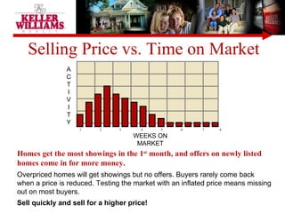 Selling Price vs. Time on Market Homes get the most showings in the 1 st  month, and offers on newly listed homes come in for more money. Overpriced homes will get showings but no offers. Buyers rarely come back when a price is reduced. Testing the market with an inflated price means missing out on most buyers. Sell quickly and sell for a higher price! WEEKS ON MARKET A C T I V I T Y 1  2  3  4  5  6  7  8 
