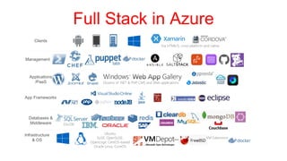 Dozens of .NET & PHP CMS and Web applications
Applications
/PaaS
Via HTMl/JS, cross-platform and native
Clients
Infrastructure
& OS
Management
Databases &
Middleware DocDB
App Frameworks
Ubuntu
SUSE, OpenSUSE,
OpenLogic CentOS-based
Oracle Linux, CoreOS
VM Extensions
Full Stack in Azure
 
