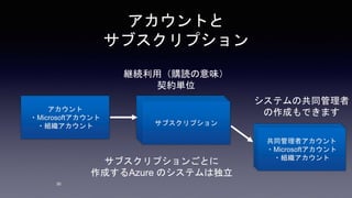 アカウントと
サブスクリプション
30
アカウント
・Microsoftアカウント
・組織アカウント サブスクリプション
共同管理者アカウント
・Microsoftアカウント
・組織アカウント
共同管理者アカウント
・Microsoftアカウント
・組織アカウント
共同管理者アカウント
・Microsoftアカウント
・組織アカウント
継続利用（購読の意味）
契約単位
サブスクリプションごとに
作成するAzure のシステムは独立
システムの共同管理者
の作成もできます
 