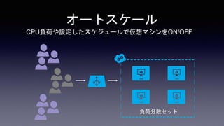 オートスケール
負荷分散セット
CPU負荷や設定したスケジュールで仮想マシンをON/OFF
 
