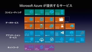 Microsoft Azure が提供するサービス
62
コンピューティング
データサービス
Traffic
Manager
仮想
ネットワーク
Express
Route
モバイル
サービスWEB サイト
クラウド
サービス仮想マシン
アプリケーション
サービス
StorageBlobs テーブル キュー
SQL
データベース
Machine
LeaningHD Insight 復旧サービス StoreSImple
Active Directory
BizTalk サービスService Bus
CDNAPI 管理
メディア
サービス 通知ハブ
スケジューラ
Automation
CachingRemoteApp
Visual
Studio
Online
ネットワーク
Files
 