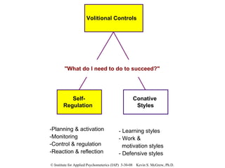 Volitional Controls Self- Regulation Conative Styles -Planning & activation -Monitoring -Control & regulation -Reaction & reflection - Learning styles - Work &  motivation styles - Defensive styles "What do I need to do to succeed?" 
