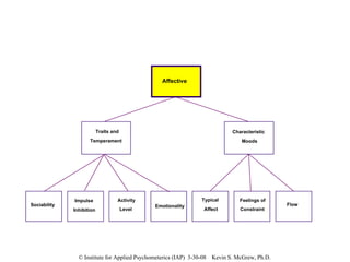 Affective Traits and  Temperament Characteristic  Moods Impulse  Inhibition Emotionality Sociability Activity  Level Flow Typical  Affect Feelings of  Constraint 