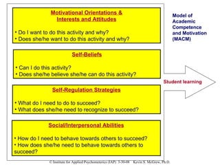 Student learning Motivational Orientations & Interests and Attitudes Do I want to do this activity and why? Does she/he want to do this activity and why? Self-Beliefs Can I do this activity? Does she/he believe she/he can do this activity? Self-Regulation Strategies What do I need to do to succeed? What does she/he need to recognize to succeed? Social/Interpersonal Abilities How do I need to behave towards others to succeed? How does she/he need to behave towards others to succeed? Model of Academic Competence and Motivation (MACM) 