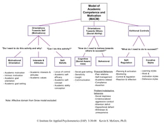 Note: Affective domain from Snow model excluded   Model of Academic Competence and Motivation (MACM) 