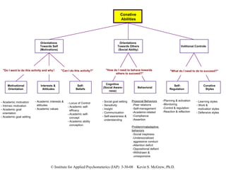 Conative  Abilities Orientations Towards Self (Motivations) Volitional Controls Orientations  Towards Others  (Social Ability) Motivational Orientation Self- Beliefs Interests &  Attitudes Cognitive (Social Aware- ness) Behavioral Self- Regulation Conative Styles - Academic motivation - Intrinsic motivation  - Academic goal  orientation - Academic goal setting - Locus of Control  - Academic self-  efficacy - Academic self- concept - Academic ability conception - Academic interests &  attitudes - Academic values Prosocial Behaviors -Peer relations -Self-management -Academic-related -Compliance -Assertion Problem/maladaptive  behaviors -Social ineptness -Undersocialized  aggressive conduct -Attention deficit -Oppositional defiant -Withdrawn &  unresponsive - Social goal setting  - Sensitivity - Insight - Communication - Self-awareness & understanding -Planning & activation -Monitoring -Control & regulation -Reaction & reflection - Learning styles - Work &  motivation styles - Defensive styles "Do I want to do this activity and why?" "Can I do this activity?" "What do I need to do to succeed?" "How do I need to behave towards  others to succeed?" 