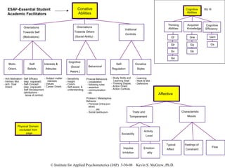 Conative Abilities Orientations Towards Self (Motivations) Volitional  Controls Orientations  Towards Others  (Social Ability) Motiv. Orient. Self- Beliefs Interests &  Attitudes Cognitive (Social  Aware.) Behavioral Self- Regulation Conative Styles - Ach Motivation - Intrinsic Mot. - Ach. Goal  Orient - Self Efficacy (esp. cog/acad) - Self-Concept (esp. cog/acad) - Self-Development (attributions -  locus of control) - Subject matter interests - Values - Career Orient. - Study Skills and  Learning Strat - Thinking Dispos. - Action Orient. - Action Controls - Learning - Work & Mot - Defensive Proscial Behaviors - cooperation - following rules - assertion - communication - etc Problem / Maladaptive  Behavior - Personal (intra-pun- ative) ...........etc - Social (extra-pun- - Sensitivity - Insight - Comm. - Self-aware. & understanding ESAF-Essential Student Academic Facilitators Physical Domain  excluded from  page Cognitive  Abilities Thinking  Abilities Cognitive  Efficiency Acquired  Knowledge Gf Glr Gv Ga Grw Gq Gk Gsm Gs WJ III  Affective Traits and  Temperament Characteristic  Moods Impulse  Inhibition Emotion- ality Sociability Activity  Level Flow Typical  Affect Feelings of  Constraint 