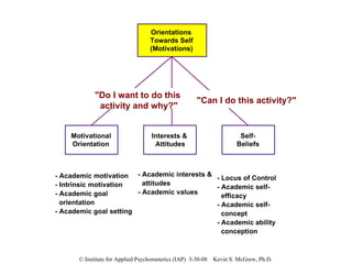 Orientations Towards Self (Motivations) Motivational Orientation Self- Beliefs Interests &  Attitudes - Academic motivation - Intrinsic motivation  - Academic goal  orientation - Academic goal setting - Locus of Control  - Academic self-  efficacy - Academic self- concept - Academic ability conception - Academic interests &  attitudes - Academic values "Do I want to do this  activity and why?" "Can I do this activity?" 