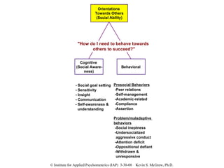 Orientations  Towards Others  (Social Ability) Cognitive (Social Aware- ness) Behavioral Prosocial Behaviors -Peer relations -Self-management -Academic-related -Compliance -Assertion Problem/maladaptive  behaviors -Social ineptness -Undersocialized  aggressive conduct -Attention deficit -Oppositional defiant -Withdrawn &  unresponsive - Social goal setting  - Sensitivity - Insight - Communication - Self-awareness & understanding "How do I need to behave towards  others to succeed?" 