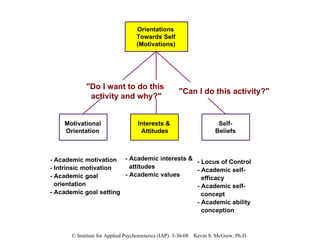 Orientations Towards Self (Motivations) Motivational Orientation Self- Beliefs Interests &  Attitudes - Academic motivation - Intrinsic motivation  - Academic goal  orientation - Academic goal setting - Locus of Control  - Academic self-  efficacy - Academic self- concept - Academic ability conception - Academic interests &  attitudes - Academic values "Do I want to do this  activity and why?" "Can I do this activity?" 