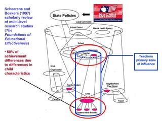 Teachers primary zone of influence State Policies Scheerens and Boskers (1997) scholarly review of multi-level research studies ( The Foundations of Educational Effectiveness ) 60% of achievement differences due to differences in child characteristics 
