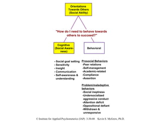 Orientations  Towards Others  (Social Ability) Cognitive (Social Aware- ness) Behavioral Prosocial Behaviors -Peer relations -Self-management -Academic-related -Compliance -Assertion Problem/maladaptive  behaviors -Social ineptness -Undersocialized  aggressive conduct -Attention deficit -Oppositional defiant -Withdrawn &  unresponsive - Social goal setting  - Sensitivity - Insight - Communication - Self-awareness & understanding "How do I need to behave towards  others to succeed?" 
