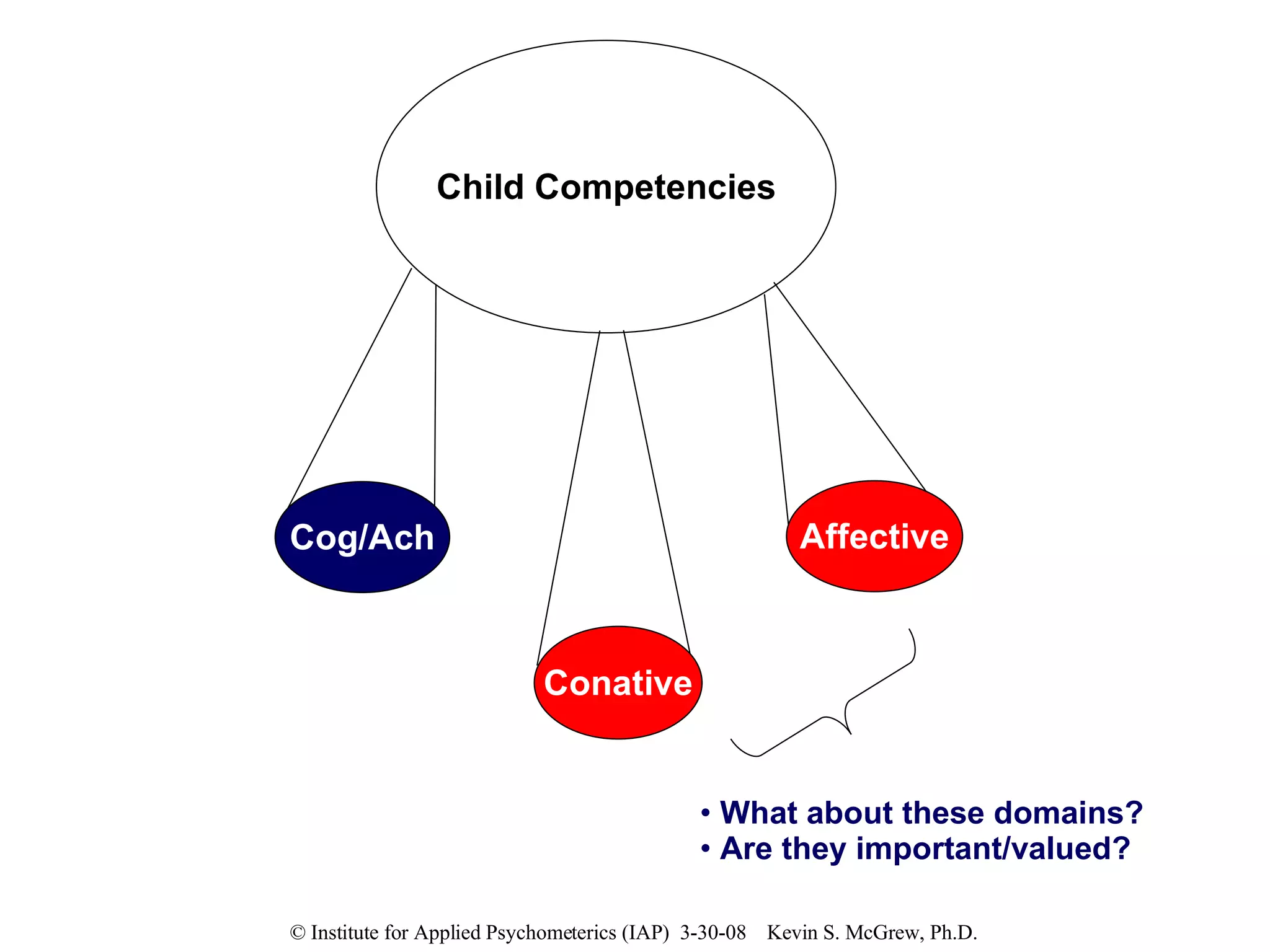 Child Competencies Cog/Ach Conative Affective What about these domains?  Are they important/valued? 
