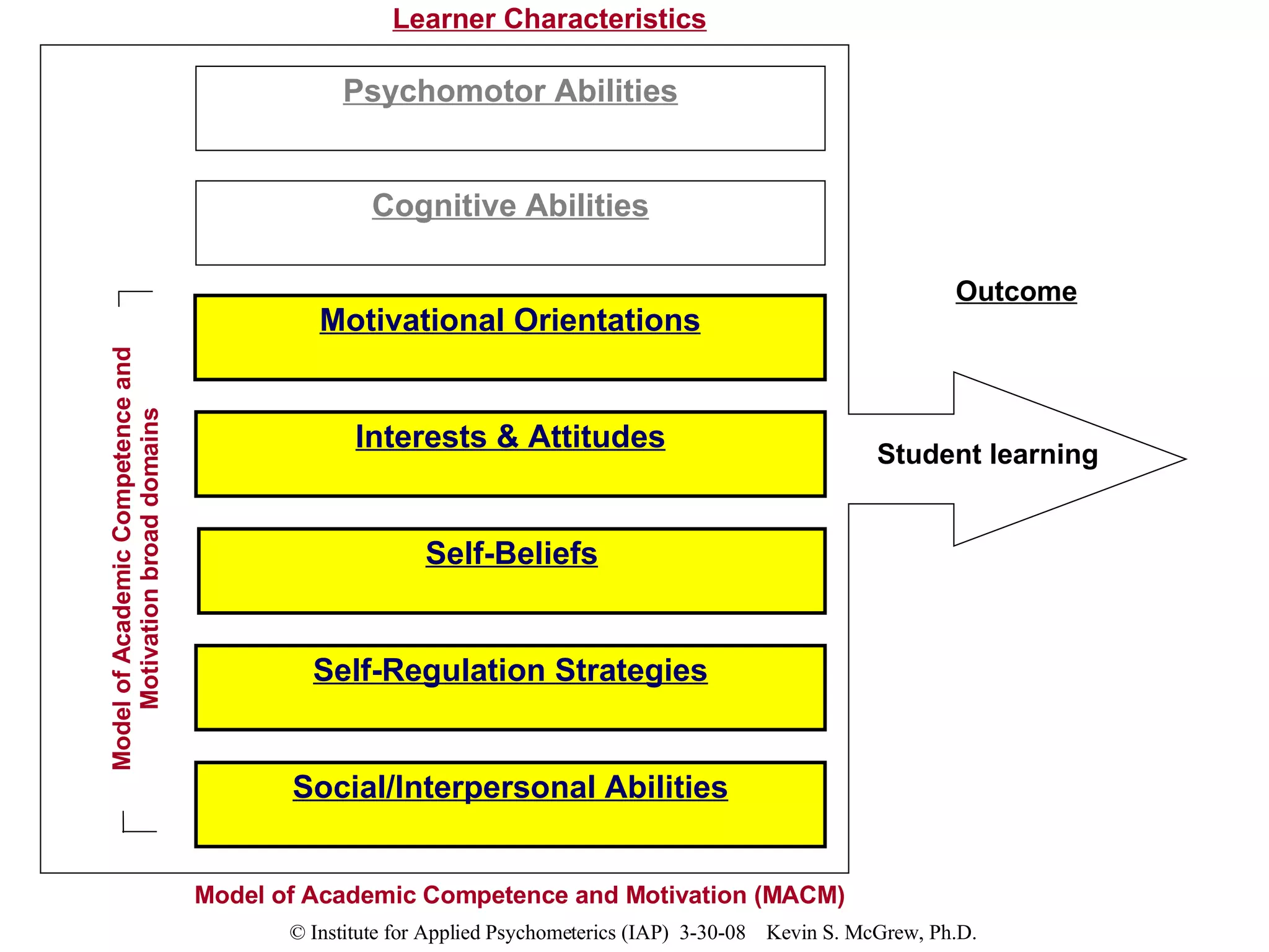 Student learning Motivational Orientations Self-Beliefs Interests & Attitudes Self-Regulation Strategies Social/Interpersonal Abilities Psychomotor Abilities Cognitive Abilities Model of Academic Competence and Motivation broad domains Learner Characteristics Outcome Model of Academic Competence and Motivation (MACM) 