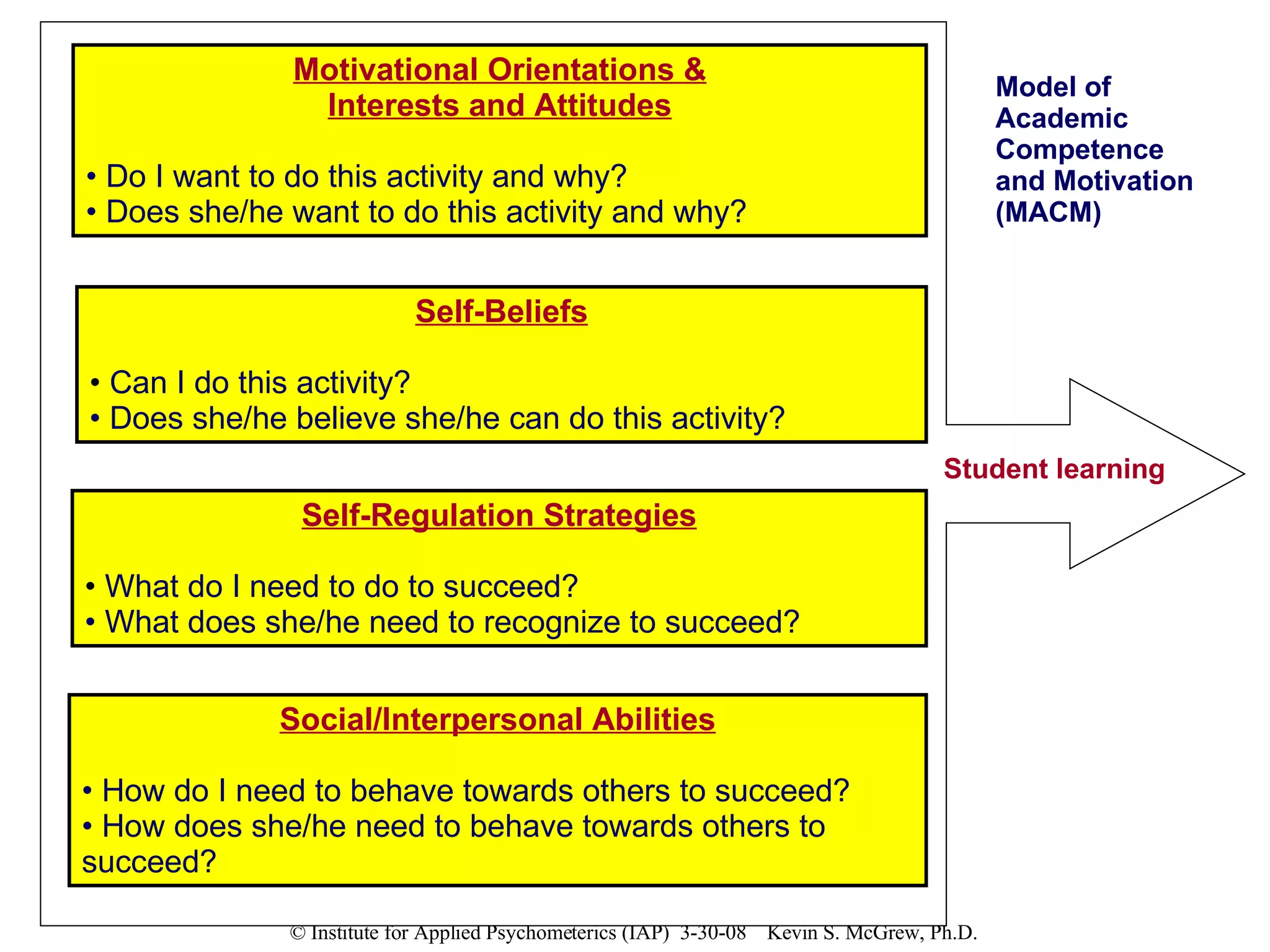 Student learning Motivational Orientations & Interests and Attitudes Do I want to do this activity and why? Does she/he want to do this activity and why? Self-Beliefs Can I do this activity? Does she/he believe she/he can do this activity? Self-Regulation Strategies What do I need to do to succeed? What does she/he need to recognize to succeed? Social/Interpersonal Abilities How do I need to behave towards others to succeed? How does she/he need to behave towards others to succeed? Model of Academic Competence and Motivation (MACM) 