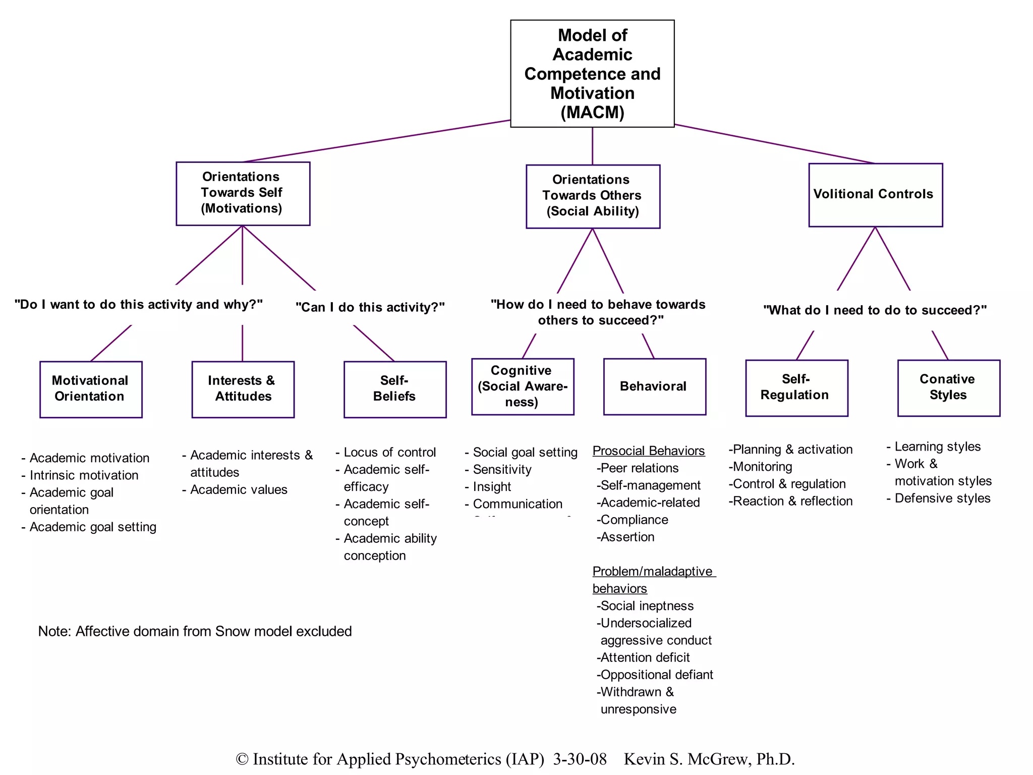 Note: Affective domain from Snow model excluded   Model of Academic Competence and Motivation (MACM) 