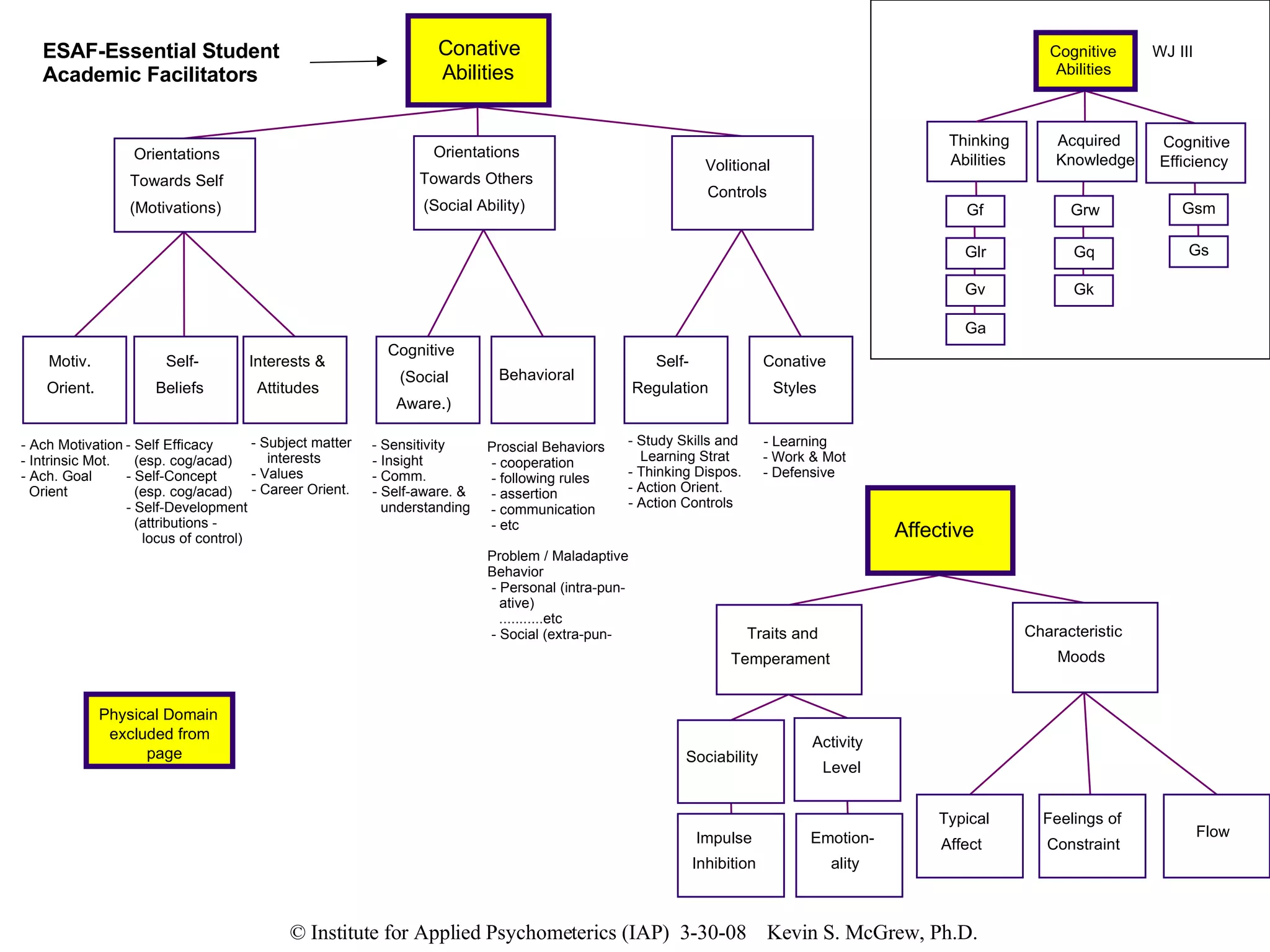 Conative Abilities Orientations Towards Self (Motivations) Volitional  Controls Orientations  Towards Others  (Social Ability) Motiv. Orient. Self- Beliefs Interests &  Attitudes Cognitive (Social  Aware.) Behavioral Self- Regulation Conative Styles - Ach Motivation - Intrinsic Mot. - Ach. Goal  Orient - Self Efficacy (esp. cog/acad) - Self-Concept (esp. cog/acad) - Self-Development (attributions -  locus of control) - Subject matter interests - Values - Career Orient. - Study Skills and  Learning Strat - Thinking Dispos. - Action Orient. - Action Controls - Learning - Work & Mot - Defensive Proscial Behaviors - cooperation - following rules - assertion - communication - etc Problem / Maladaptive  Behavior - Personal (intra-pun- ative) ...........etc - Social (extra-pun- - Sensitivity - Insight - Comm. - Self-aware. & understanding ESAF-Essential Student Academic Facilitators Physical Domain  excluded from  page Cognitive  Abilities Thinking  Abilities Cognitive  Efficiency Acquired  Knowledge Gf Glr Gv Ga Grw Gq Gk Gsm Gs WJ III  Affective Traits and  Temperament Characteristic  Moods Impulse  Inhibition Emotion- ality Sociability Activity  Level Flow Typical  Affect Feelings of  Constraint 