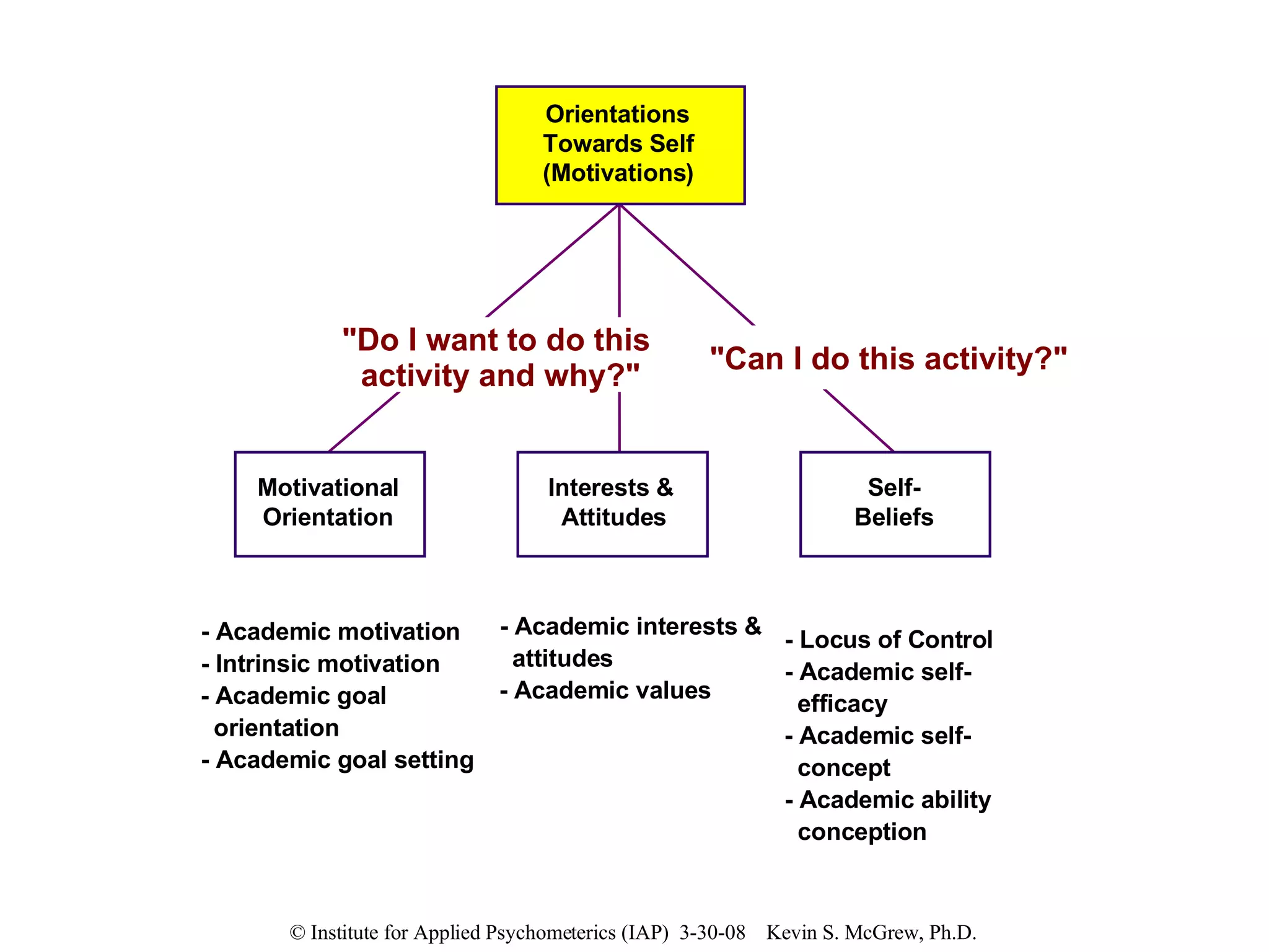 Orientations Towards Self (Motivations) Motivational Orientation Self- Beliefs Interests &  Attitudes - Academic motivation - Intrinsic motivation  - Academic goal  orientation - Academic goal setting - Locus of Control  - Academic self-  efficacy - Academic self- concept - Academic ability conception - Academic interests &  attitudes - Academic values "Do I want to do this  activity and why?" "Can I do this activity?" 