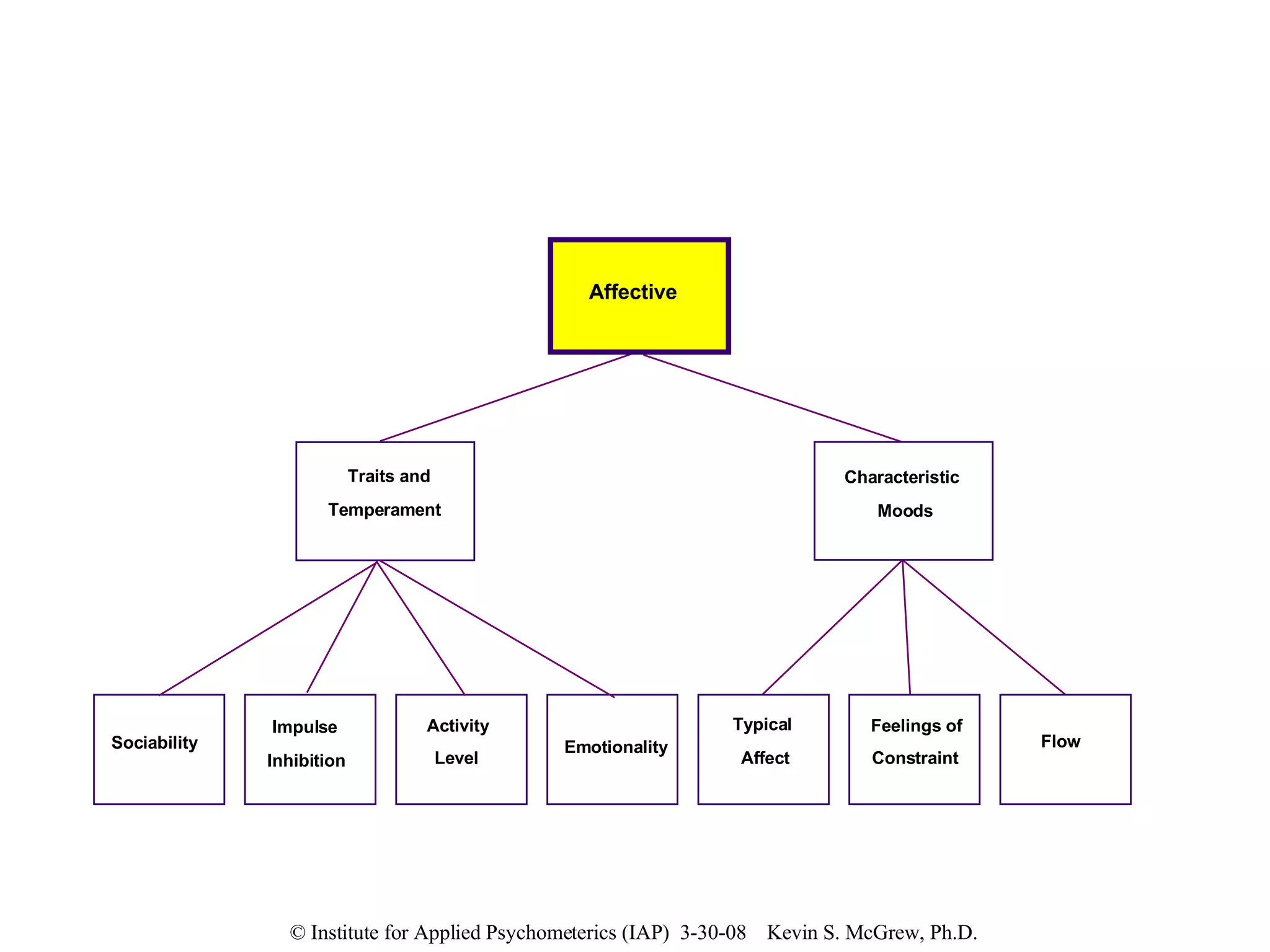 Affective Traits and  Temperament Characteristic  Moods Impulse  Inhibition Emotionality Sociability Activity  Level Flow Typical  Affect Feelings of  Constraint 