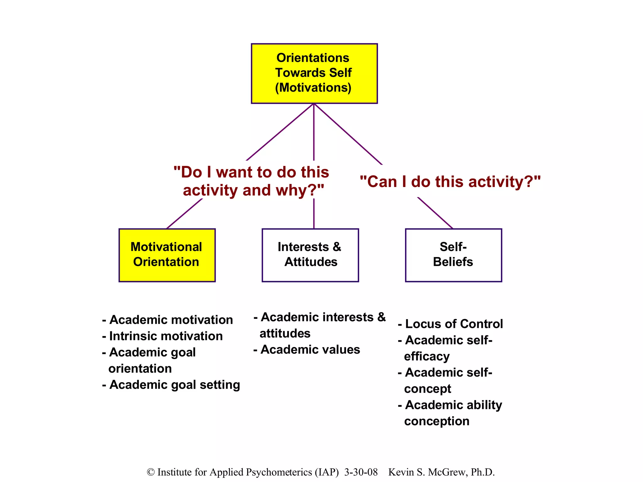 Orientations Towards Self (Motivations) Motivational Orientation Self- Beliefs Interests &  Attitudes - Academic motivation - Intrinsic motivation  - Academic goal  orientation - Academic goal setting - Locus of Control  - Academic self-  efficacy - Academic self- concept - Academic ability conception - Academic interests &  attitudes - Academic values "Do I want to do this  activity and why?" "Can I do this activity?" 