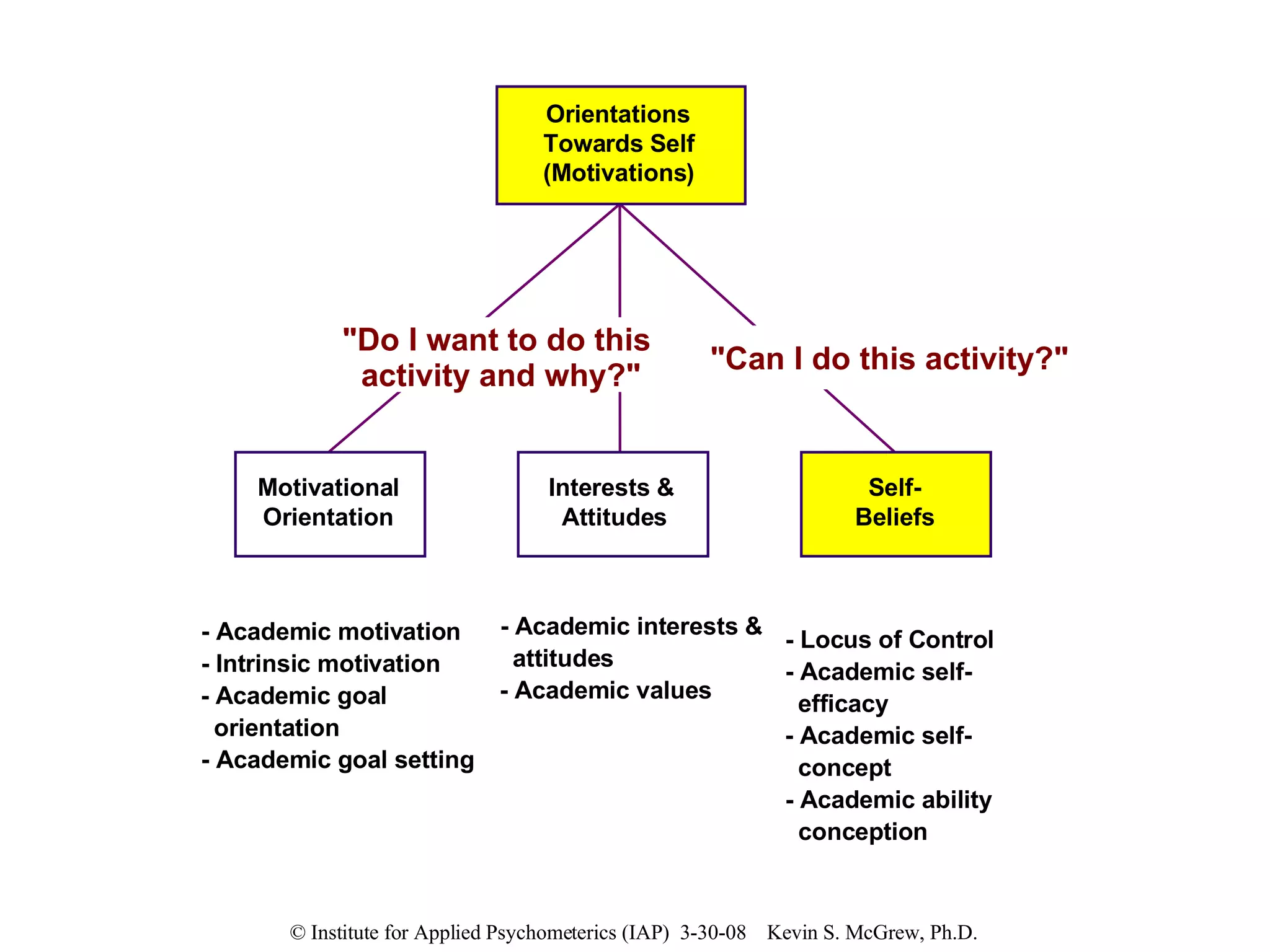Orientations Towards Self (Motivations) Motivational Orientation Self- Beliefs Interests &  Attitudes - Academic motivation - Intrinsic motivation  - Academic goal  orientation - Academic goal setting - Locus of Control  - Academic self-  efficacy - Academic self- concept - Academic ability conception - Academic interests &  attitudes - Academic values "Do I want to do this  activity and why?" "Can I do this activity?" 