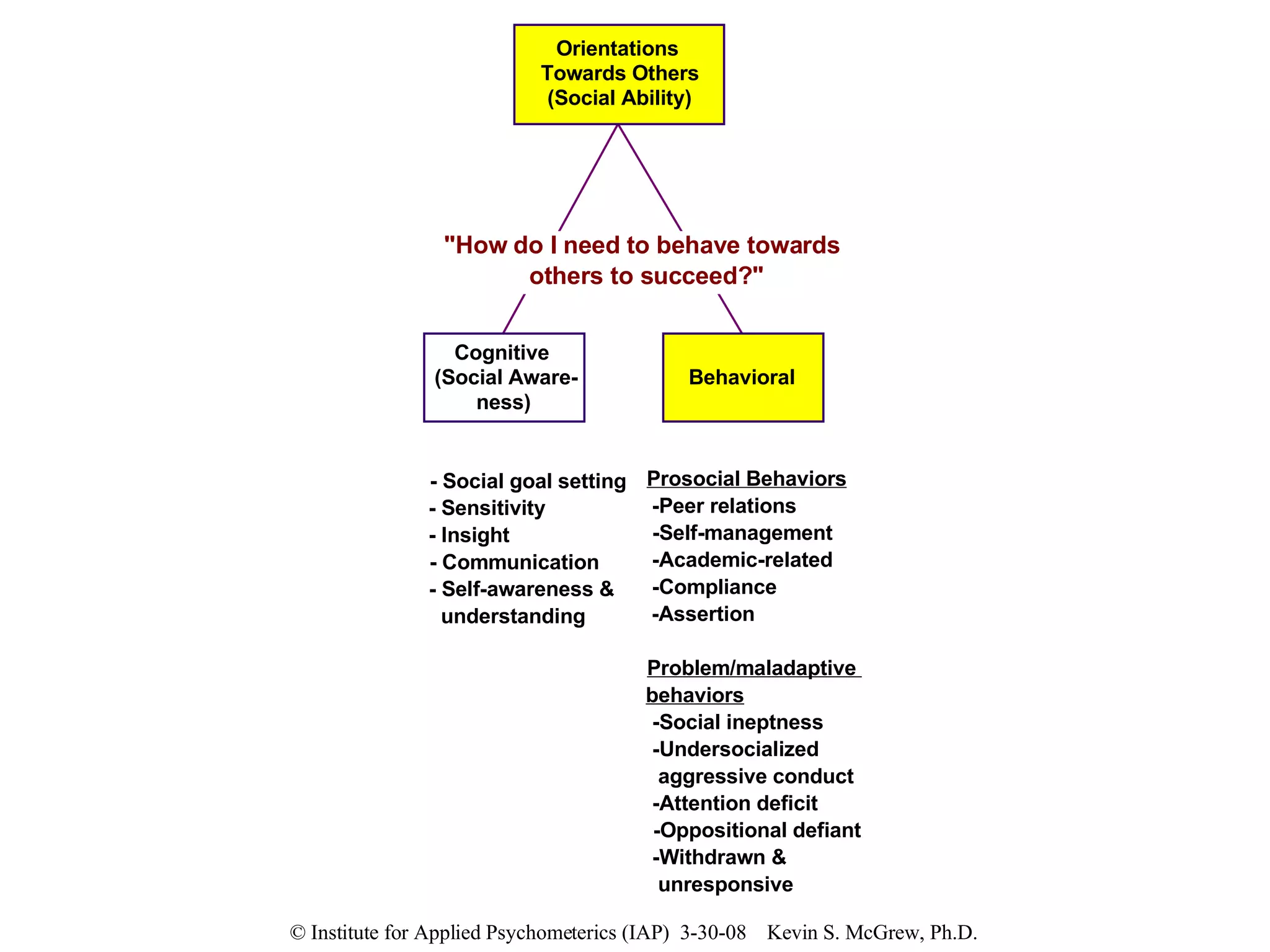 Orientations  Towards Others  (Social Ability) Cognitive (Social Aware- ness) Behavioral Prosocial Behaviors -Peer relations -Self-management -Academic-related -Compliance -Assertion Problem/maladaptive  behaviors -Social ineptness -Undersocialized  aggressive conduct -Attention deficit -Oppositional defiant -Withdrawn &  unresponsive - Social goal setting  - Sensitivity - Insight - Communication - Self-awareness & understanding "How do I need to behave towards  others to succeed?" 