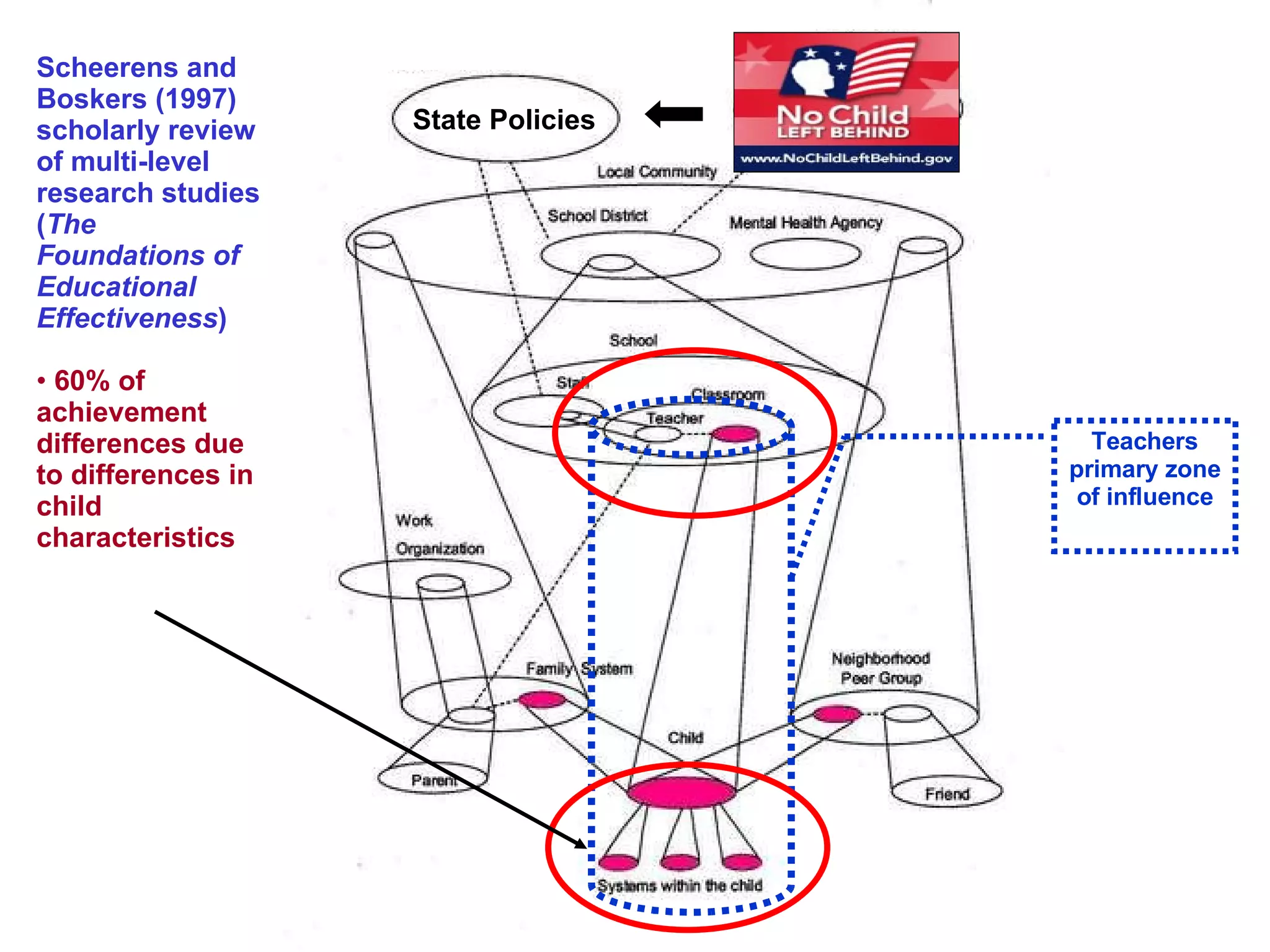 Teachers primary zone of influence State Policies Scheerens and Boskers (1997) scholarly review of multi-level research studies ( The Foundations of Educational Effectiveness ) 60% of achievement differences due to differences in child characteristics 