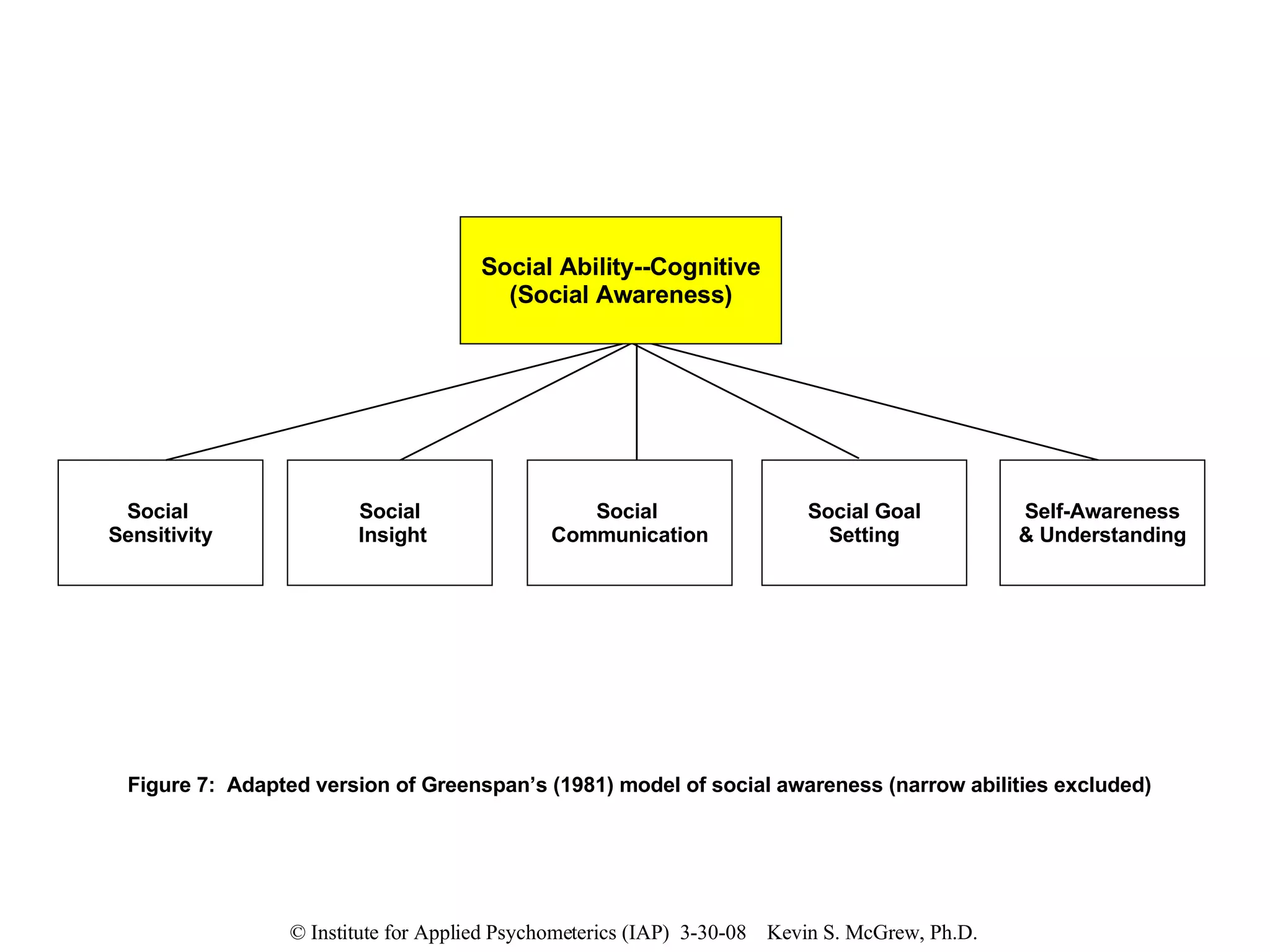 Figure 7:  Adapted version of Greenspan’s (1981) model of social awareness (narrow abilities excluded) Self-Awareness & Understanding Social Ability--Cognitive (Social Awareness) Social  Sensitivity Social Insight Social  Communication Social Goal Setting 