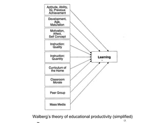 Walberg’s theory of educational productivity (simplified) 
