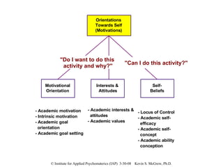 Orientations Towards Self (Motivations) Motivational Orientation Self- Beliefs Interests &  Attitudes - Academic motivatio...