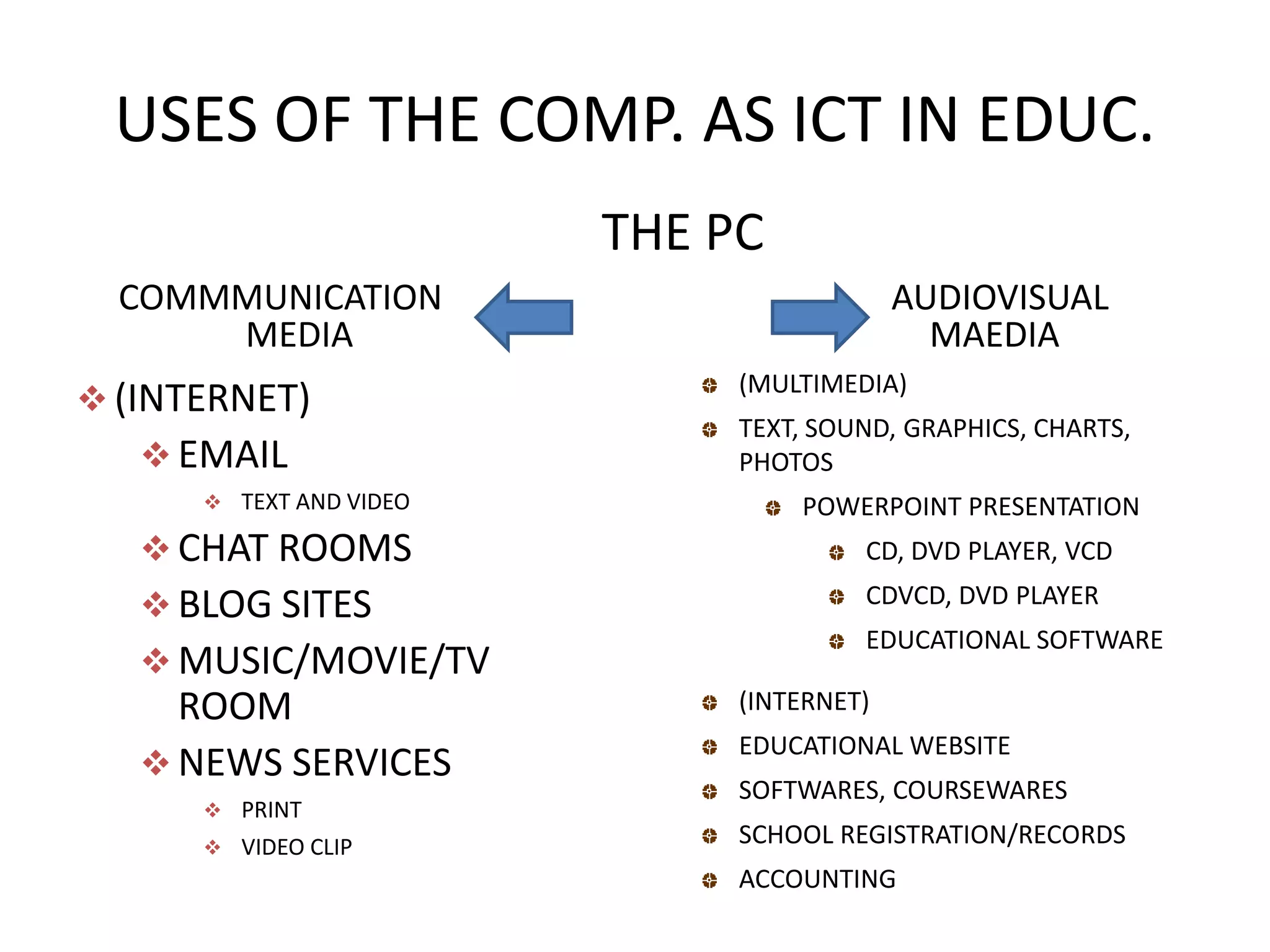 USES OF THE COMP. AS ICT IN EDUC.
                         THE PC
  COMMMUNICATION                           AUDIOVISUAL
      MEDIA                                  MAEDIA
                              (MULTIMEDIA)
 (INTERNET)
                              TEXT, SOUND, GRAPHICS, CHARTS,
    EMAIL                    PHOTOS
       TEXT AND VIDEO            POWERPOINT PRESENTATION
    CHAT ROOMS                        CD, DVD PLAYER, VCD

    BLOG SITES                        CDVCD, DVD PLAYER
                                       EDUCATIONAL SOFTWARE
    MUSIC/MOVIE/TV
     ROOM                     (INTERNET)
                              EDUCATIONAL WEBSITE
    NEWS SERVICES
                              SOFTWARES, COURSEWARES
       PRINT
       VIDEO CLIP
                              SCHOOL REGISTRATION/RECORDS
                              ACCOUNTING
 
