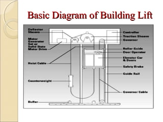 Basic Diagram of Building LiftBasic Diagram of Building Lift
 