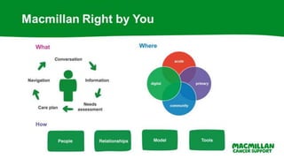 Macmillan Right by You
What Where
How
acute
primary
community
digital
 