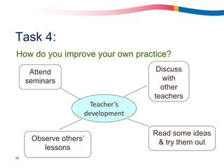 Task 4:
How do you improve your own practice?

      Attend                       Discuss
     seminars                        with
                                    other
                                  teachers
                      Teacher’s
                    development

                                  Read some ideas
      Observe others’              & try them out
         lessons
12
 