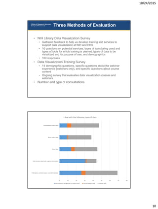 10/24/2015
10
• NIH Library Data Visualization Survey
• Gathered feedback to help us develop training and services to
support data visualization at NIH and HHS
• 10 questions on potential services, types of tools being used and
types of tools for which training is desired, types of data to be
visualized and its purpose of use, and demographics
• 160 responses
• Data Visualization Training Survey
• 14 demographic questions, specific questions about the webinar
experience [webinars only], and specific questions about course
content
• Ongoing survey that evaluates data visualization classes and
webinars
• Number and type of consultations
Three Methods of Evaluation
 