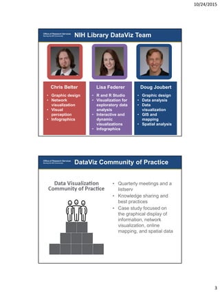 10/24/2015
3
NIH Library DataViz Team
• Graphic design
• Network
visualization
• Visual
perception
• Infographics
Chris Belter
• R and R Studio
• Visualization for
exploratory data
analysis
• Interactive and
dynamic
visualizations
• Infographics
Lisa Federer
• Graphic design
• Data analysis
• Data
visualization
• GIS and
mapping
• Spatial analysis
Doug Joubert
DataViz Community of Practice
• Quarterly meetings and a
listserv
• Knowledge sharing and
best practices
• Case study focused on
the graphical display of
information, network
visualization, online
mapping, and spatial data
 