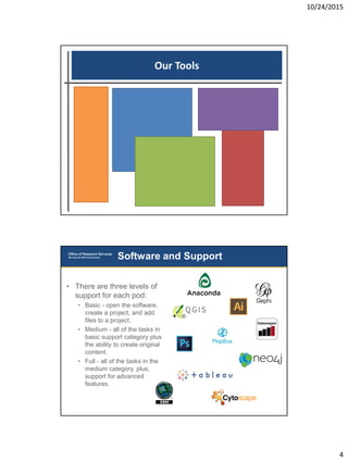 10/24/2015
4
Our Tools
Software and Support
• There are three levels of
support for each pod:
• Basic - open the software,
create a project, and add
files to a project.
• Medium - all of the tasks in
basic support category plus
the ability to create original
content.
• Full - all of the tasks in the
medium category, plus,
support for advanced
features.
 